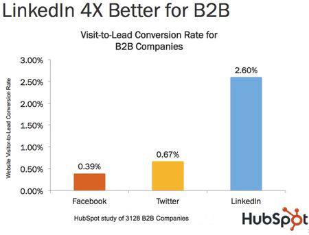 Linkedin Hubspot Data